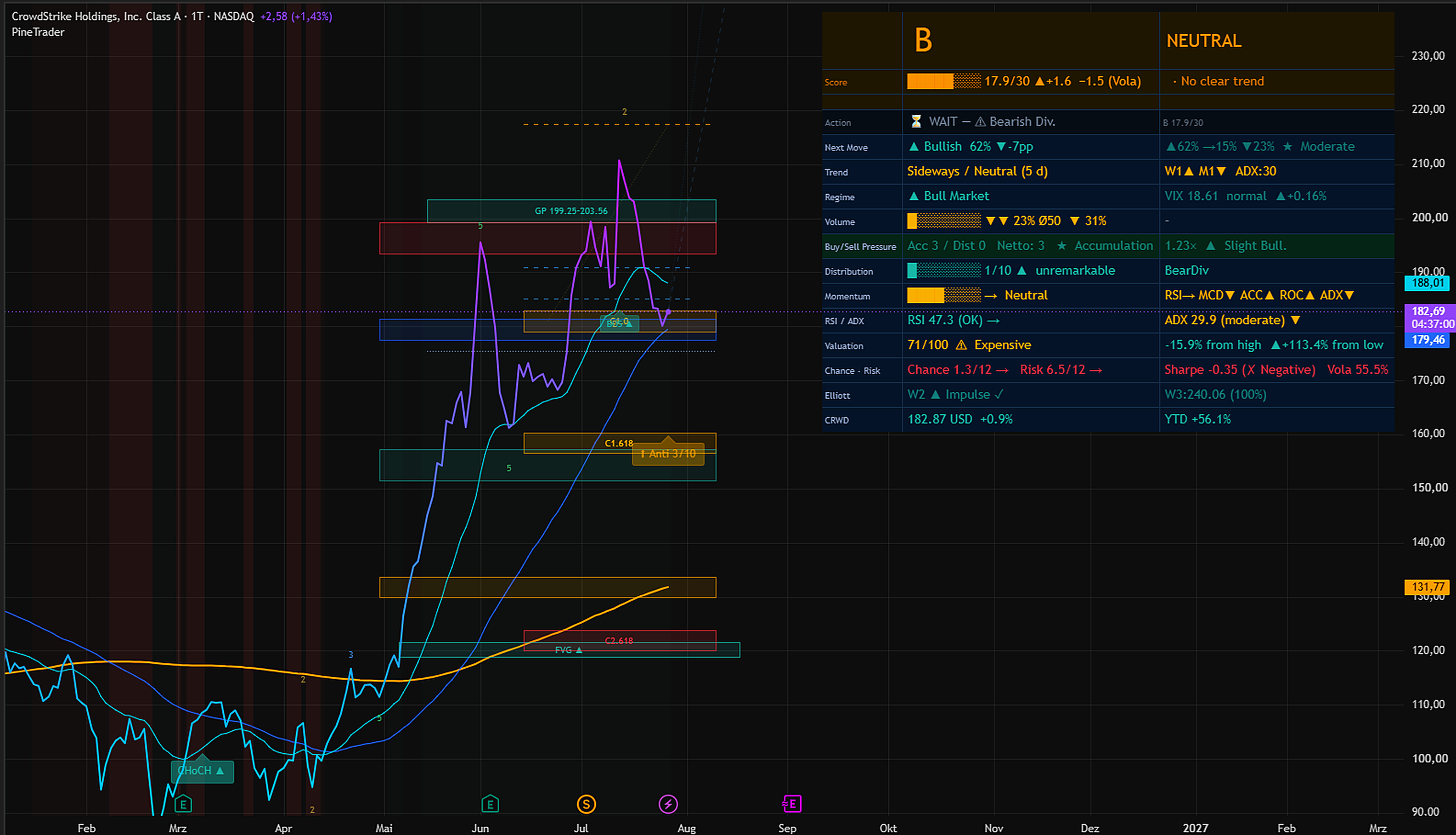 PineTrader real screenshot — CrowdStrike B neutral rating with bearish divergence warning, July 28 2026