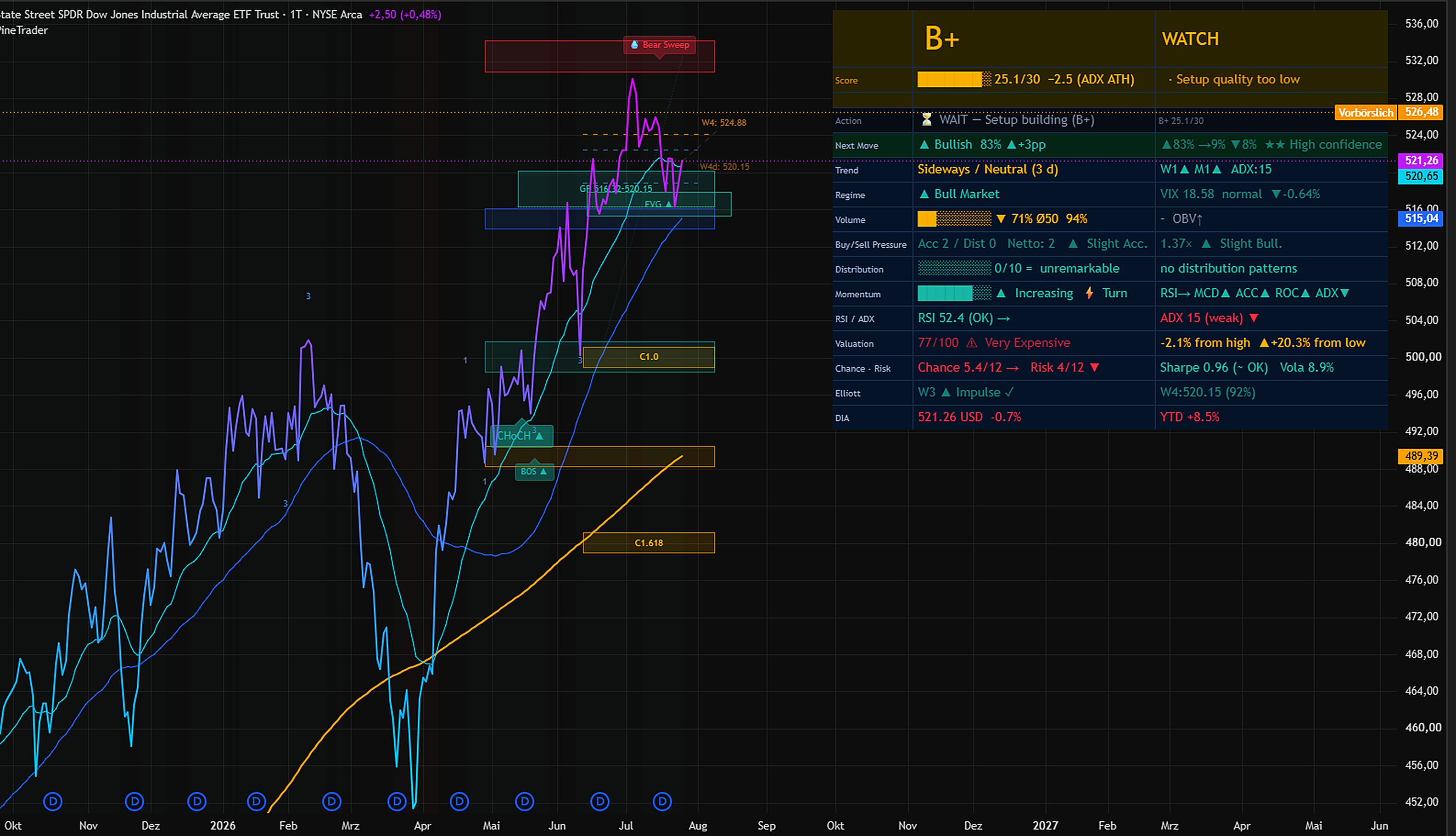 PineTrader real screenshot — Dow Jones ETF B+ WATCH setup, July 28 2026