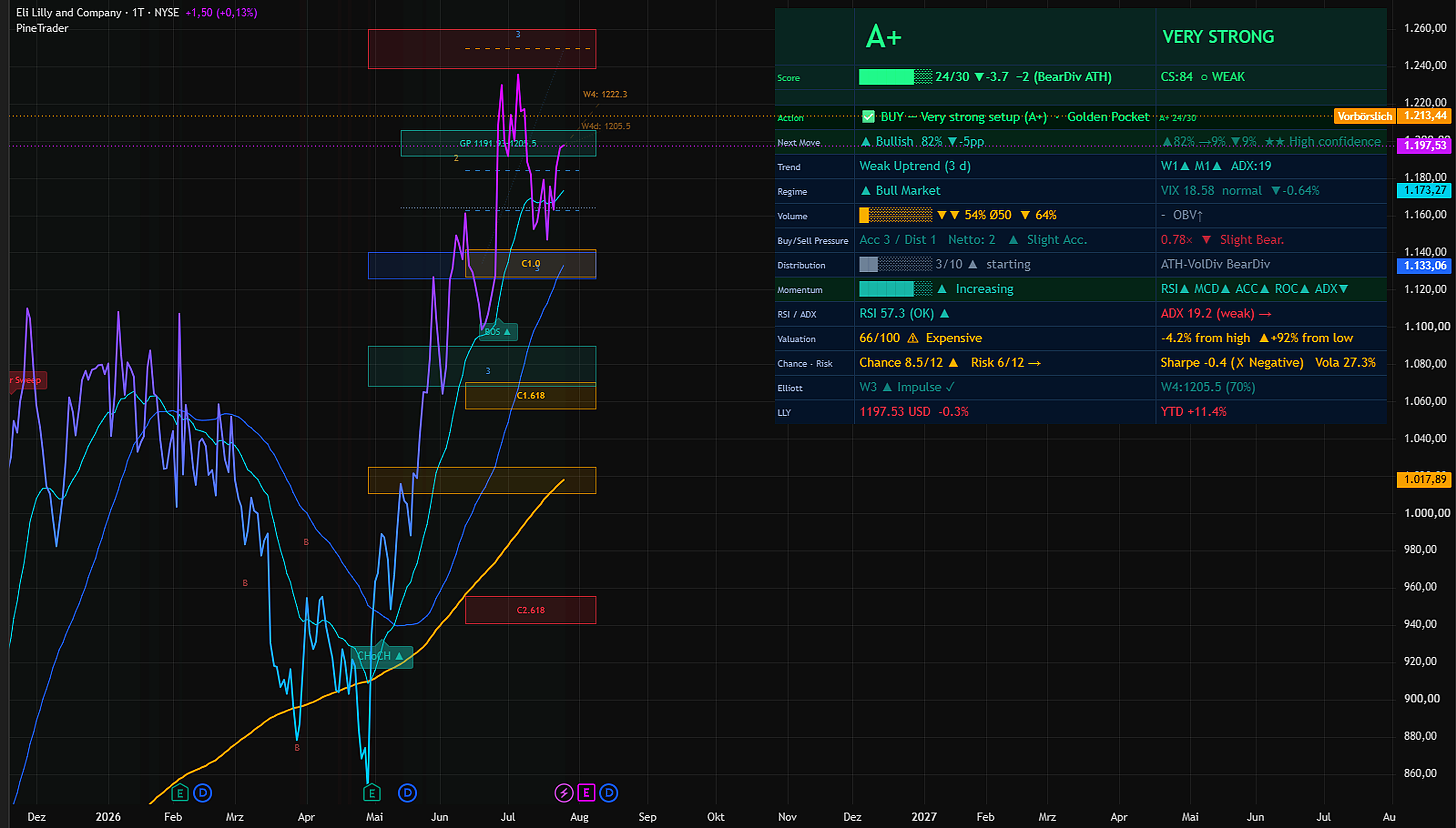 PineTrader real screenshot — Eli Lilly A+ setup with Elliott Wave projection, July 28 2026