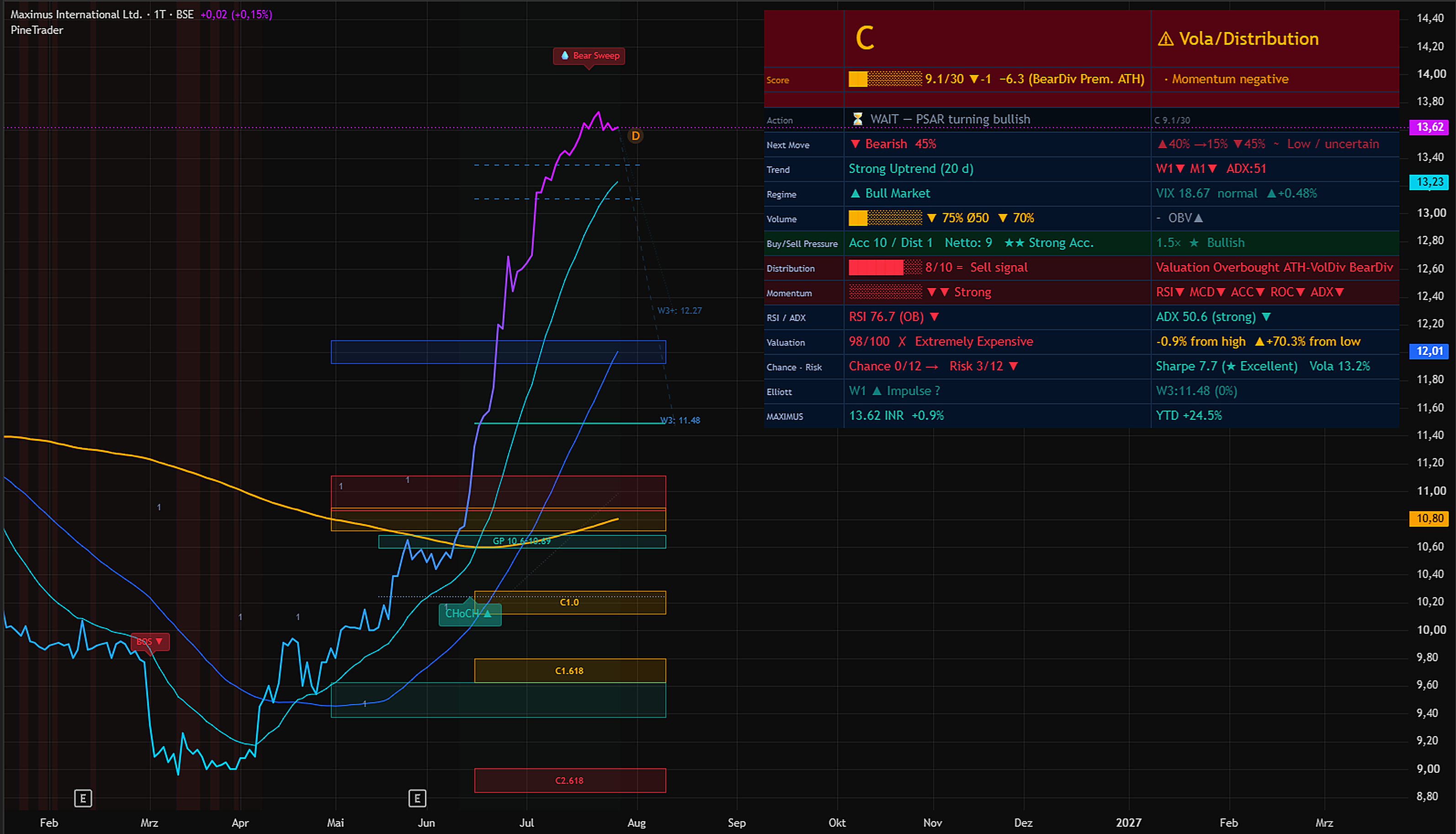 PineTrader real screenshot — Maximus International C rating with active distribution veto, July 28 2026