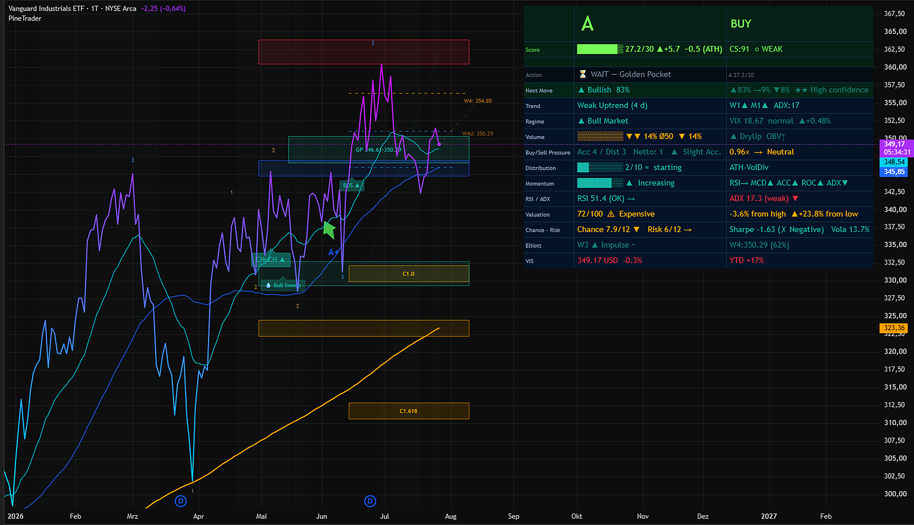 PineTrader real screenshot — Vanguard Industrials ETF A rating with Golden Pocket entry logic, July 28 2026